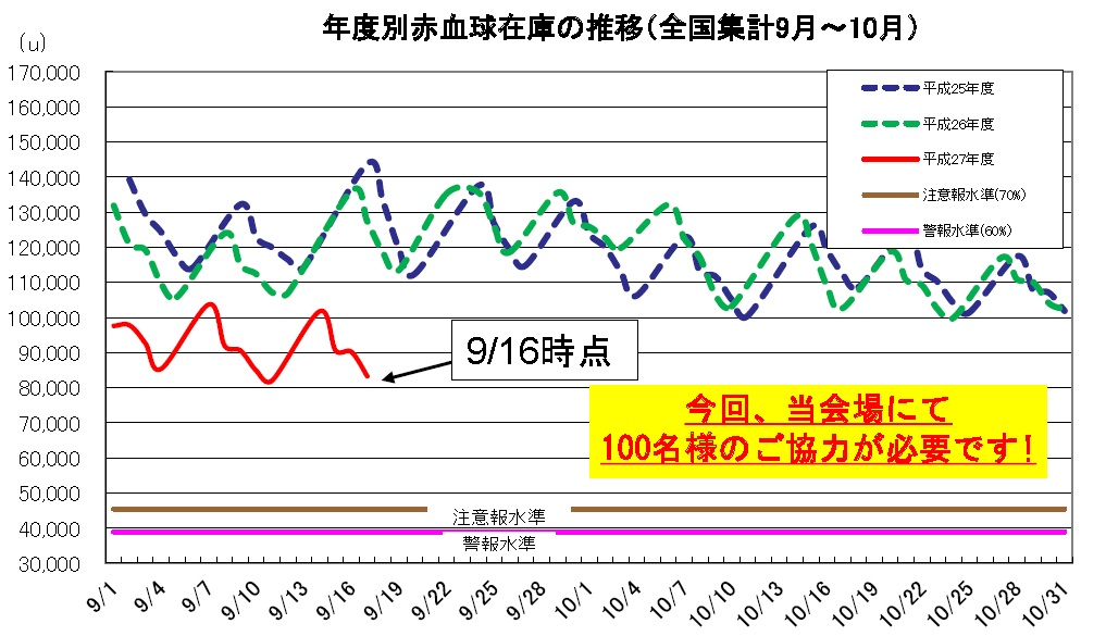 9～10月血液在庫推移150916.jpg