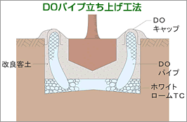 xDOパイプ立ち上げ工法図.gif